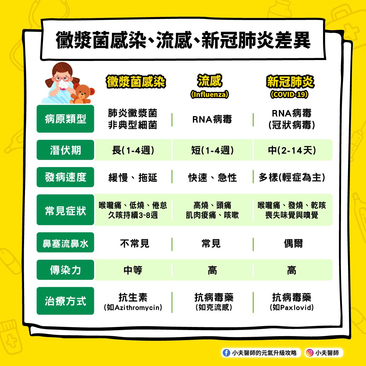 黴漿菌感染症狀與治療全指南|小孩反覆咳嗽怎麼辦?|小夫醫師