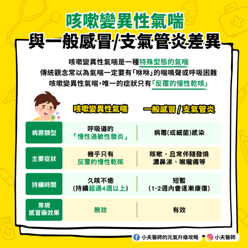 咳嗽 異性氣喘 感冒 支氣管炎